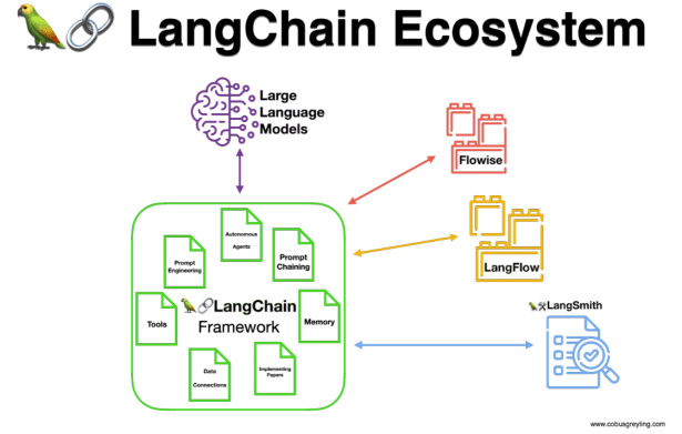 LangChain Framework – A quick overview – Vignesh Kumar